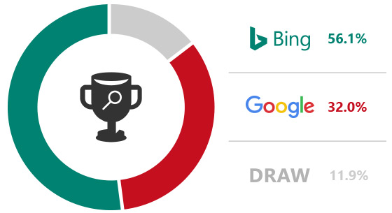 Google Vs Bing Search Results
