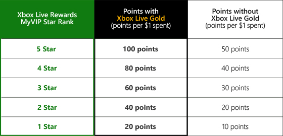 how to level up in microsoft rewards